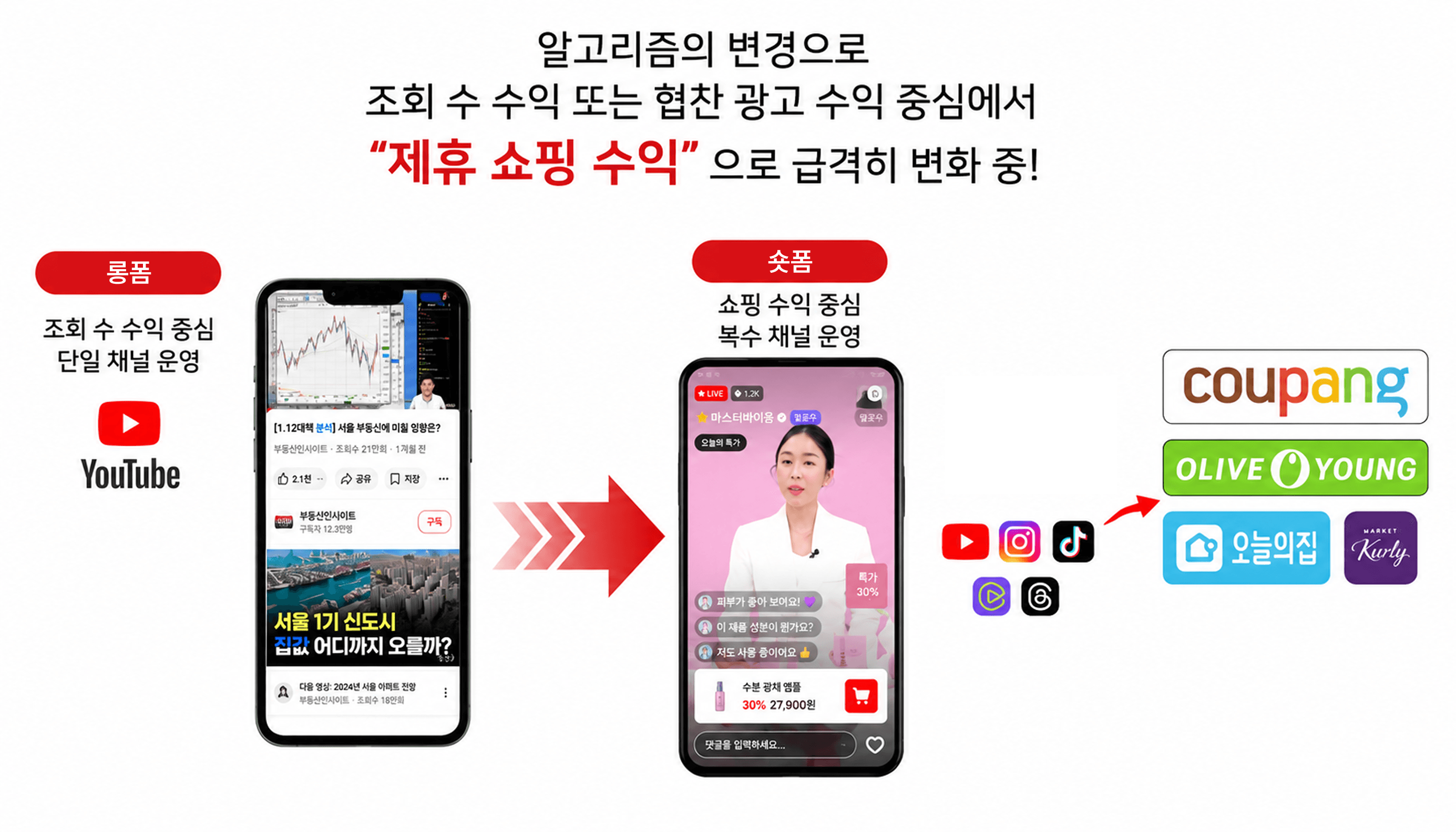 알고리즘 변경으로 조회 수 수익에서 제휴 쇼핑 수익으로 급격히 변화 중