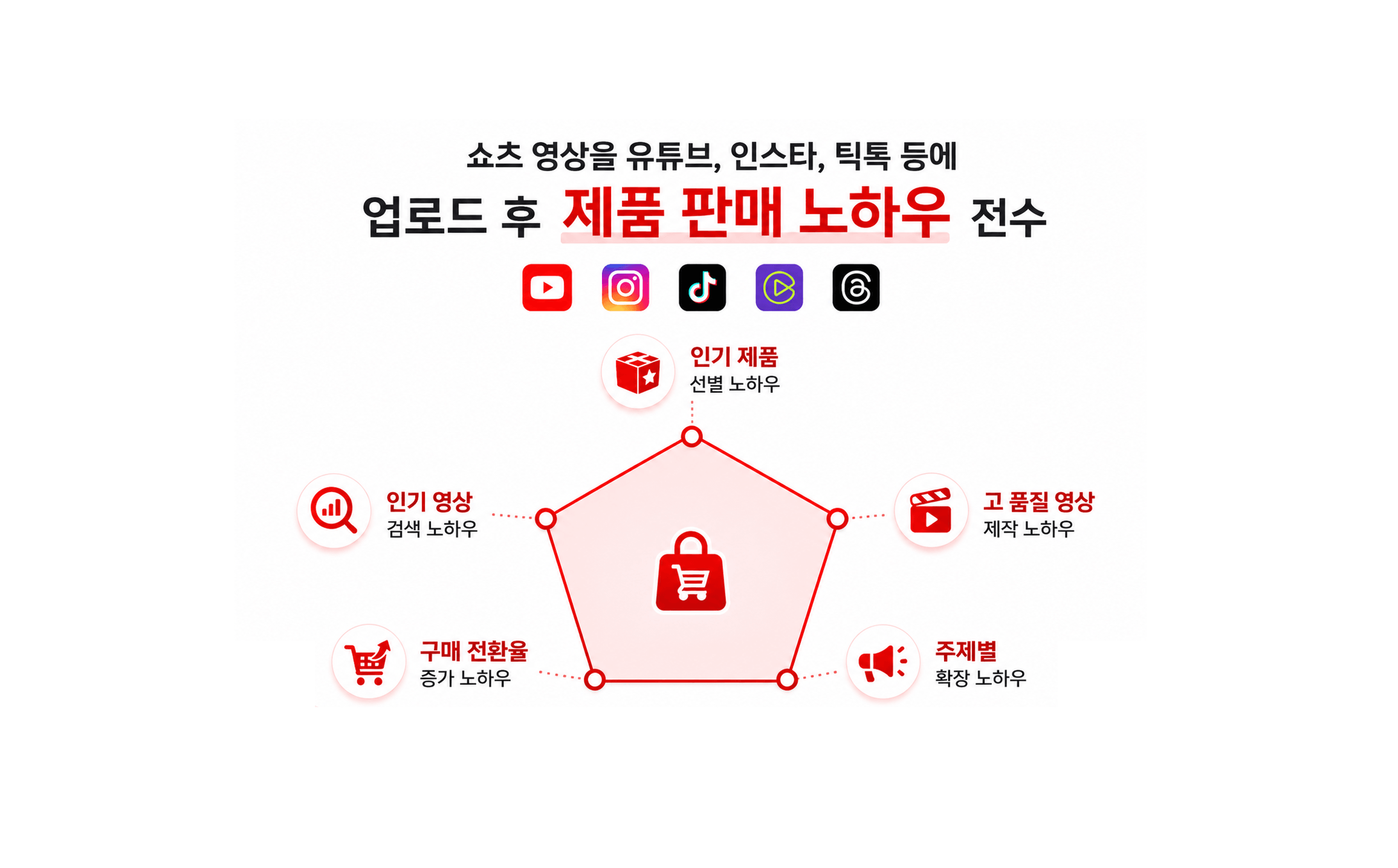 쇼츠 영상을 유튜브, 인스타, 틱톡 등에 업로드 후 제품 판매 노하우 전수