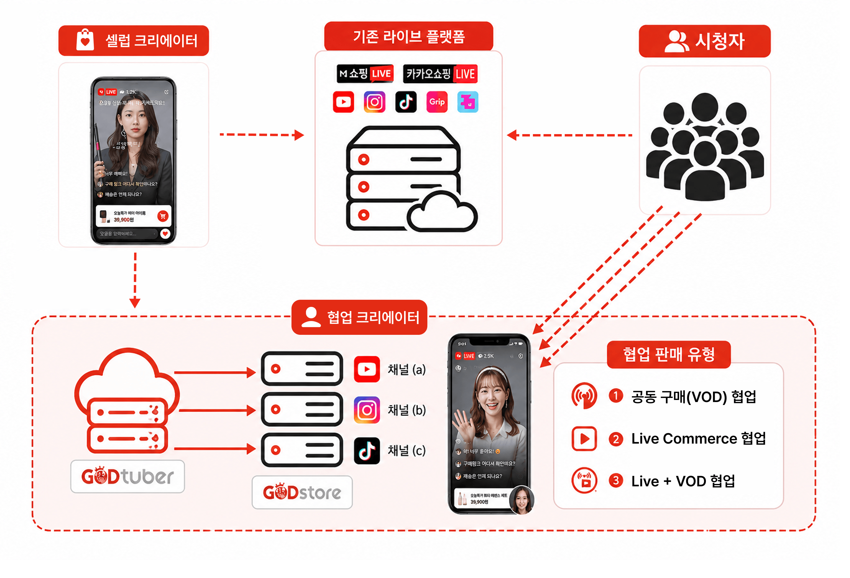 셀럽 크리에이터가 리딩하는 팀 커머스 플로우