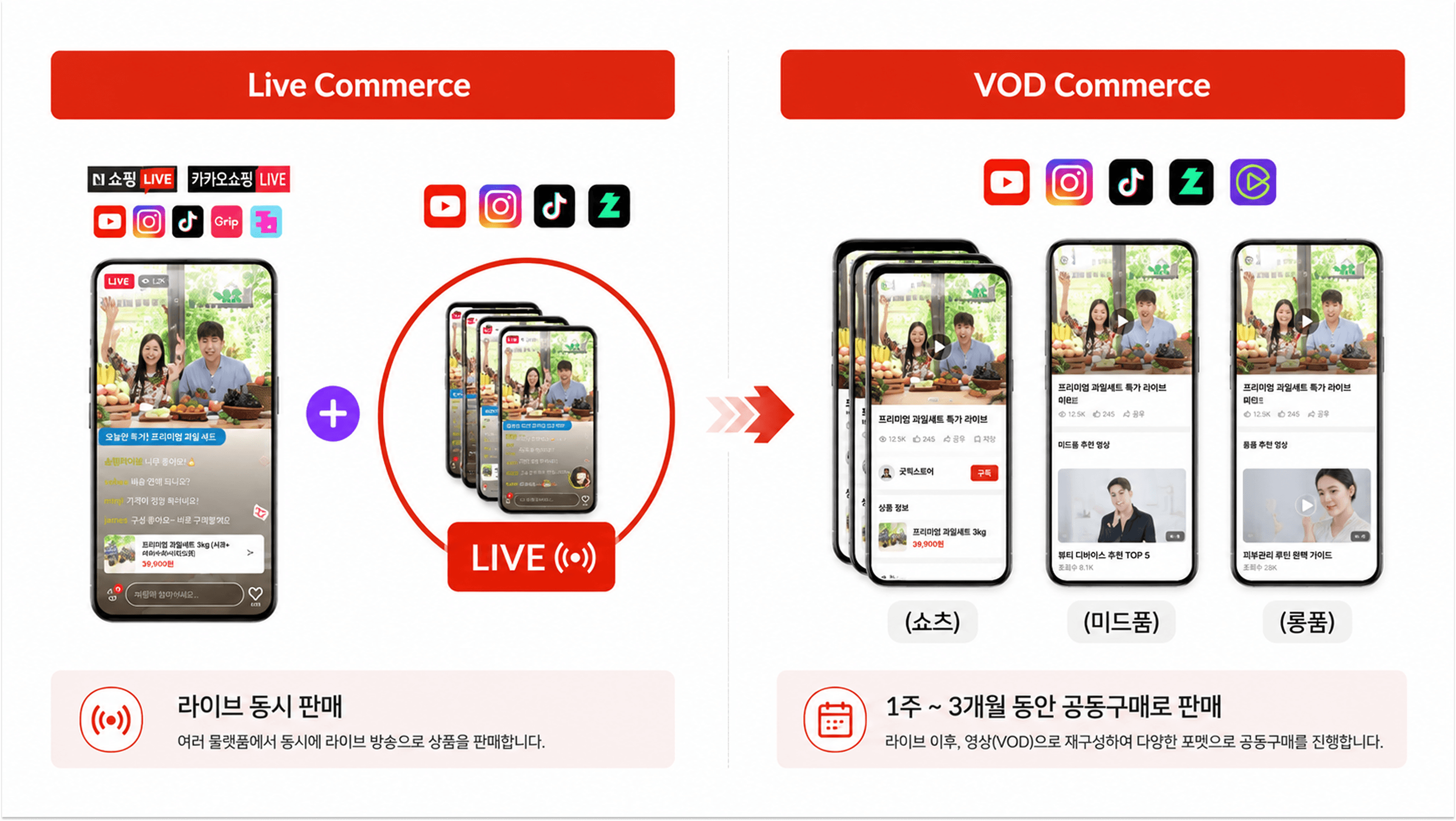 Live Commerce + VOD Commerce 병행