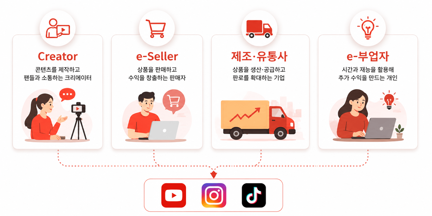 Creator · e-Seller · 제조·유통사 · e-부업자를 위한 쇼츠 커머스