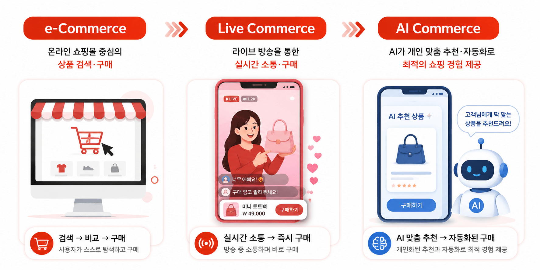 e-Commerce → Live Commerce → AI Commerce 패러다임 변화