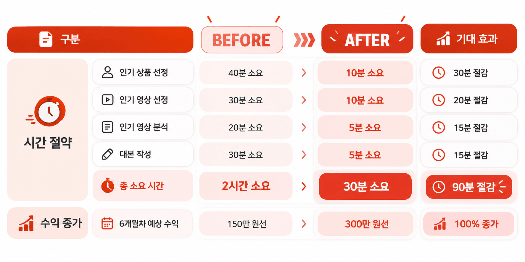 시간 절약 · 수익 증가 Before & After 비교