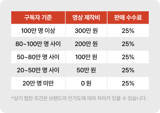 구독자 기준 광고비 및 수수료 표